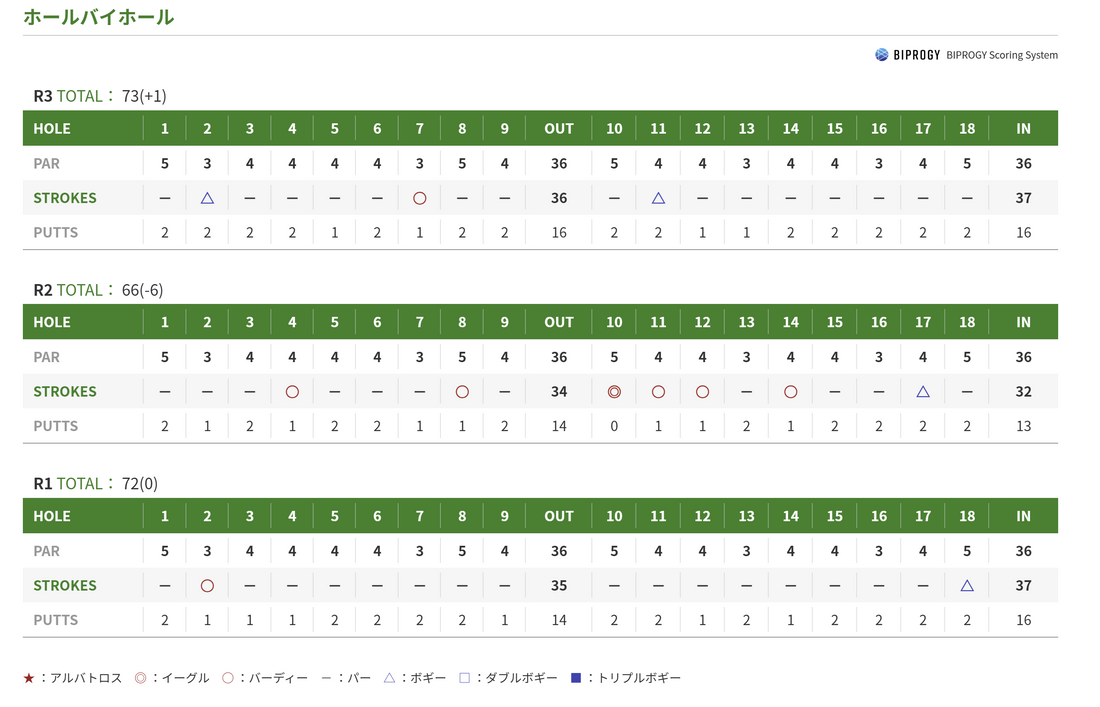 【アクサレディスゴルフトーナメント最終日】菅楓華選手、6位タイフィニッシュ！