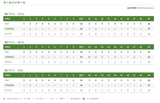 【アクサレディスゴルフトーナメント最終日】菅楓華選手、6位タイフィニッシュ！