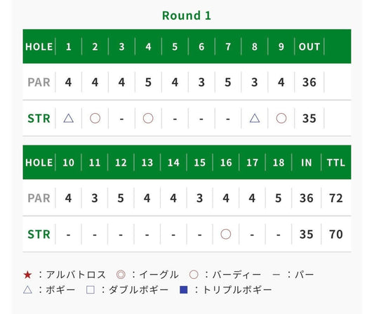 【Vポイント×SMBCレディスゴルフトーナメント】菅楓華選手、初日好調！前試合に引き続き安定感を見せ、4位タイ